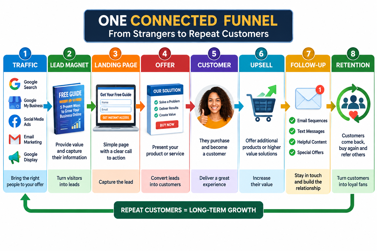 One Connected Funnel: 8 step customer journey from strangers to repeat customers